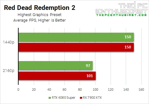 rtx 4080 super vs rx 7900 xtx red dead redemption 2