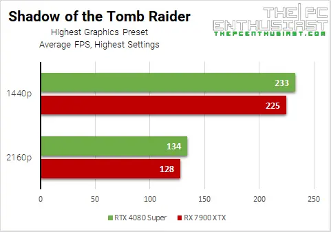 rtx 4080 super vs rx 7900 xtx shadow of the tomb raider