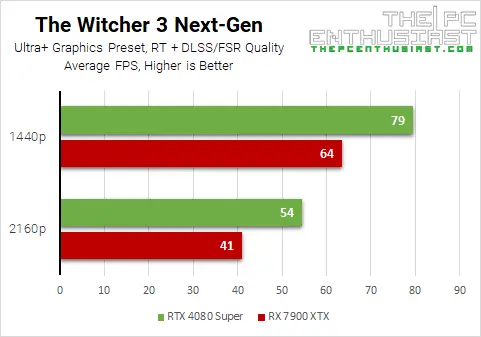 rtx 4080 super vs rx 7900 xtx the witcher 3 ray tracing