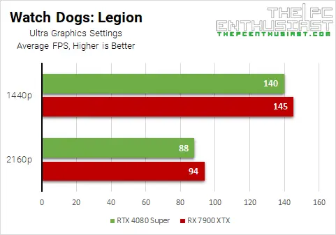 rtx 4080 super vs rx 7900 xtx watch dogs legion
