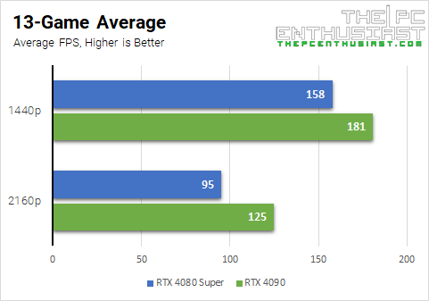 rtx 4090 vs rtx 4080 super average game benchmark