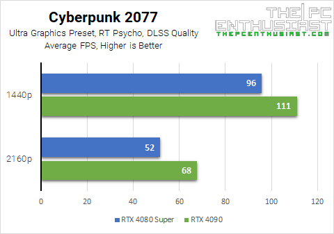 rtx 4090 vs rtx 4080 super cyberpunk 2077 rt benchmark