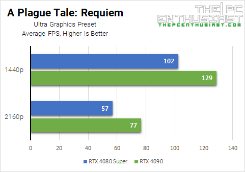 rtx 4090 vs rtx 4080 super plague benchmark
