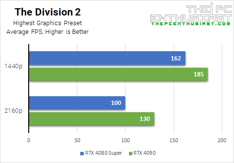 rtx 4090 vs rtx 4080 super td2 benchmark