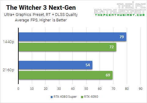 rtx 4090 vs rtx 4080 super witcher 3 rt benchmark
