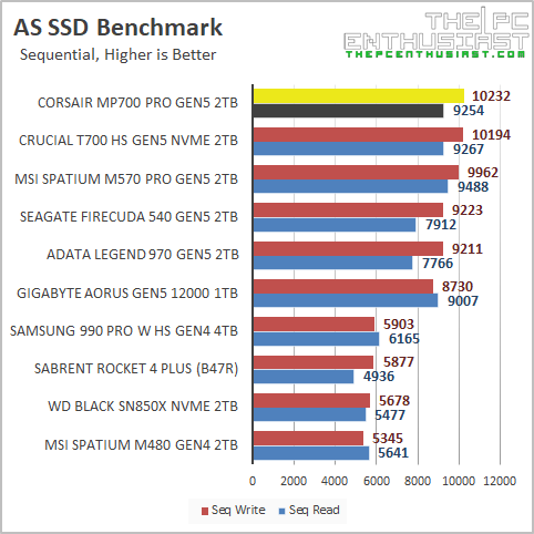 corsiar mp700 pro as ssd benchmark