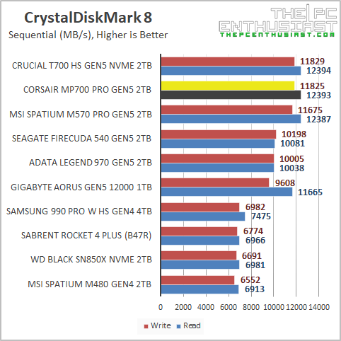 corsiar mp700 pro crystaldiskmark benchmark