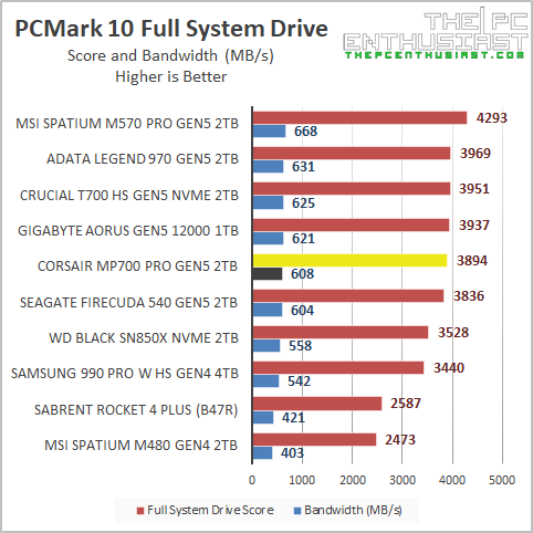 corsiar mp700 pro pcmark 10 full system drive