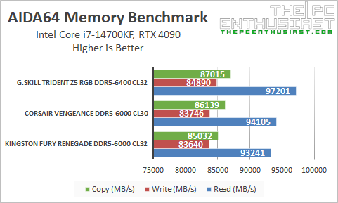 g.skill trident z5 ddr5 aida64 memory benchmark