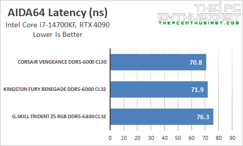 g.skill trident z5 ddr5 aida64 memory latency