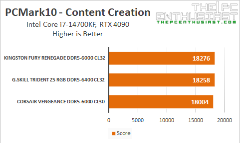 g.skill trident z5 ddr5 pcmark10 content creation benchmark