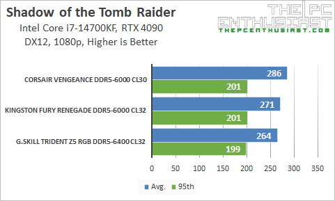 g.skill trident z5 ddr5 tomb raider benchmark
