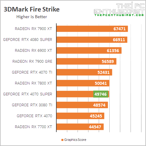 msi rtx 4070 super 3dmark fire strike benchmark