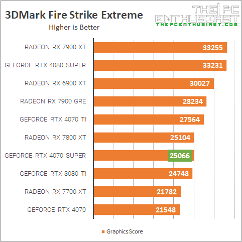 msi rtx 4070 super 3dmark fire strike ext benchmark