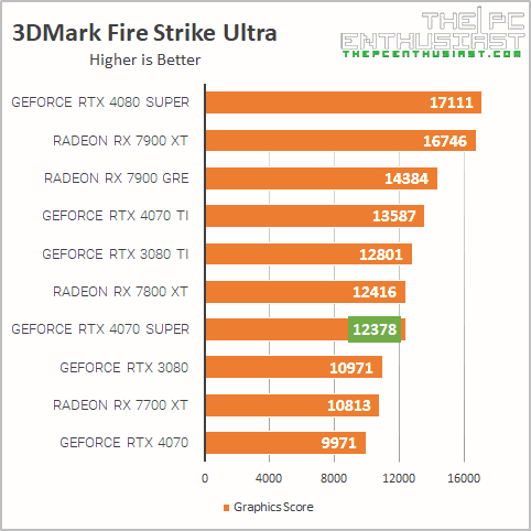 msi rtx 4070 super 3dmark fire strike ultra benchmark