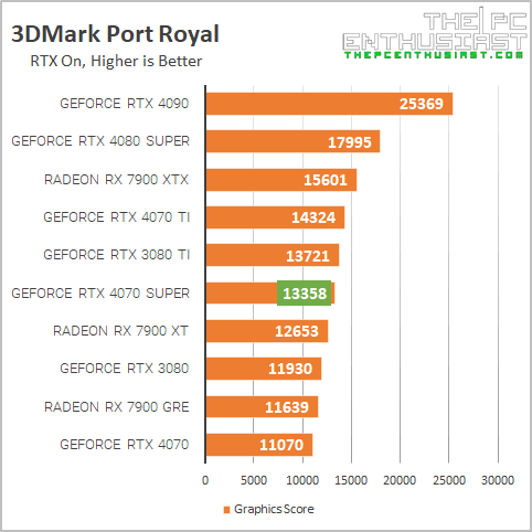 msi rtx 4070 super 3dmark port royal benchmark