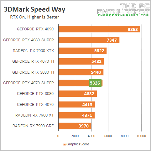 msi rtx 4070 super 3dmark speed way benchmark