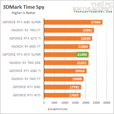 msi rtx 4070 super 3dmark time spy benchmark