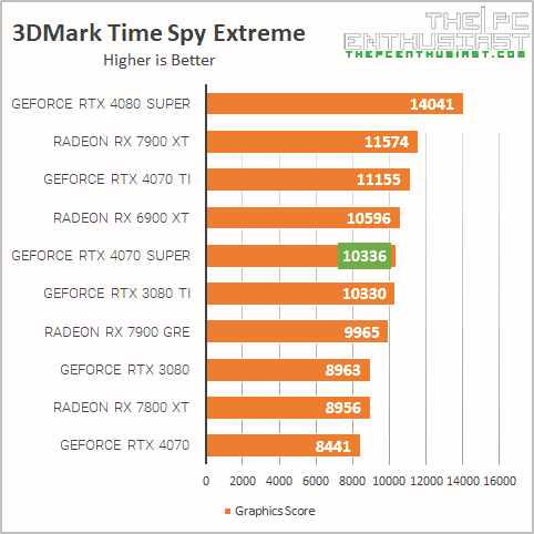 msi rtx 4070 super 3dmark time spy ext benchmark