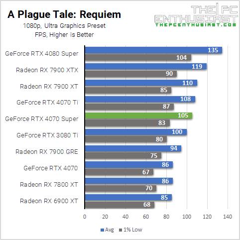 msi rtx 4070 super plague 1080p