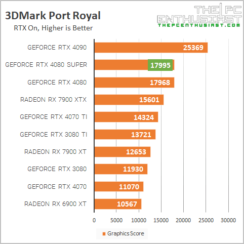 rtx 4080 super 3dm port royal