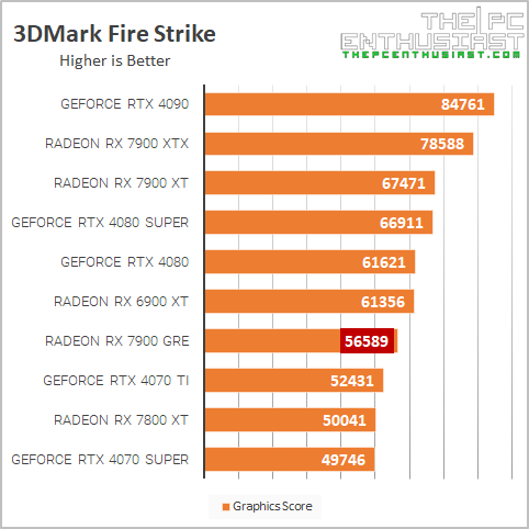 rx 7900 gre 3dm fire strike benchmark