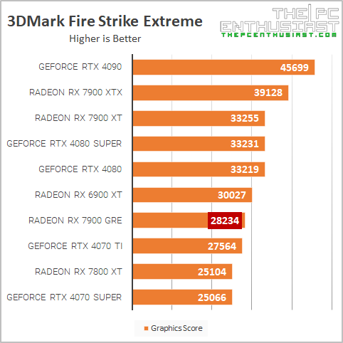 rx 7900 gre 3dm fire strike extreme benchmark