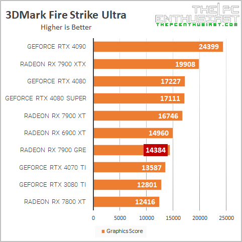 rx 7900 gre 3dm fire strike ultra benchmark