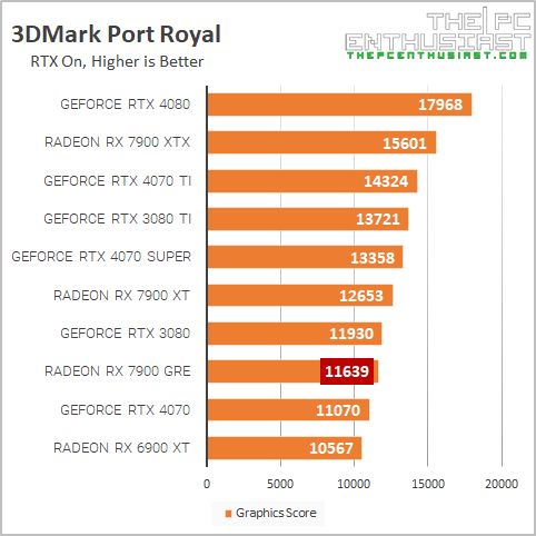 rx 7900 gre 3dm port royal benchmark