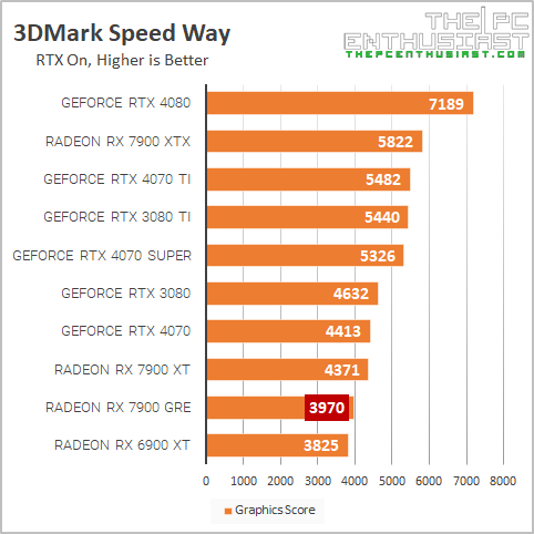 rx 7900 gre 3dm speed way benchmark
