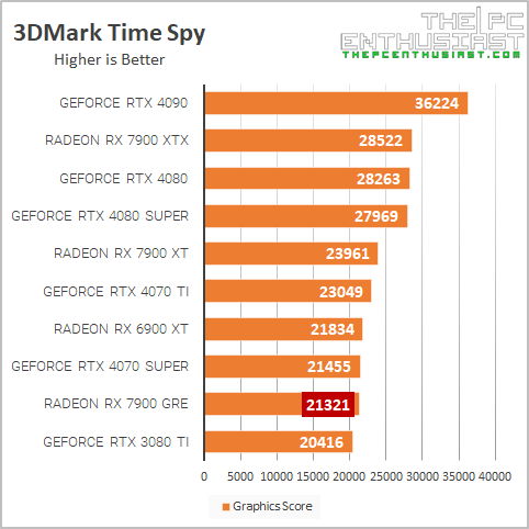 rx 7900 gre 3dm time spy benchmark