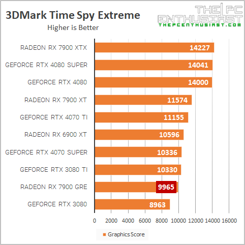 rx 7900 gre 3dm time spy extreme benchmark
