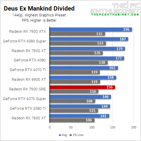 rx 7900 gre dxmd 1440p benchmark