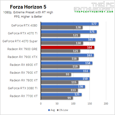 rx 7900 gre fh5 1080p benchmark