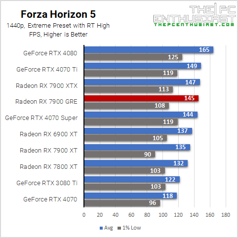 rx 7900 gre fh5 1440p benchmark