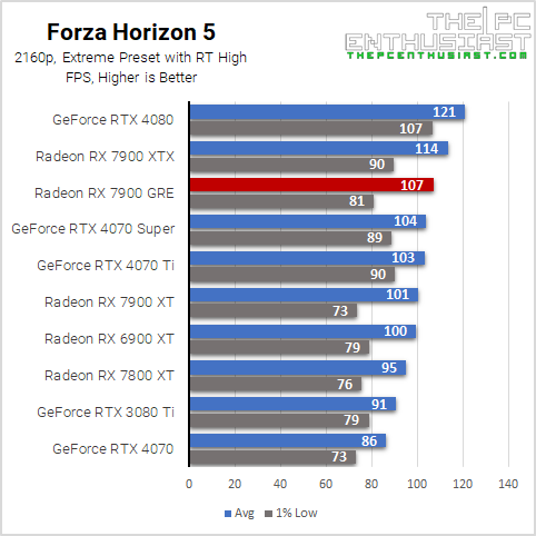 rx 7900 gre fh5 2160p benchmark