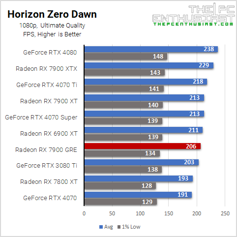 rx 7900 gre hzd 1080p benchmark