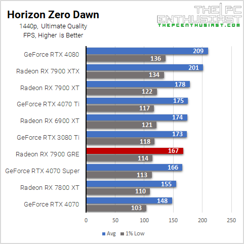 rx 7900 gre hzd 1440p benchmark