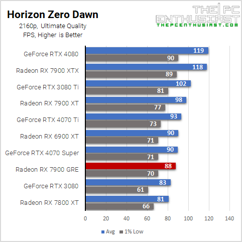 rx 7900 gre hzd 2160p benchmark