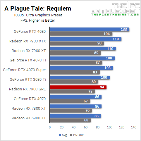 rx 7900 gre plague 1080p benchmark