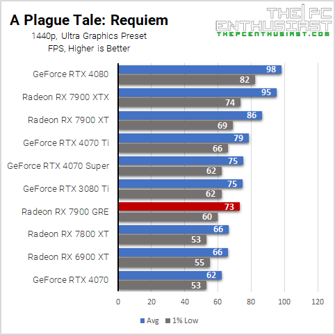 rx 7900 gre plague 1440p benchmark
