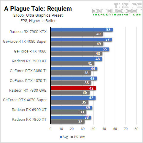 rx 7900 gre plague 2160p benchmark