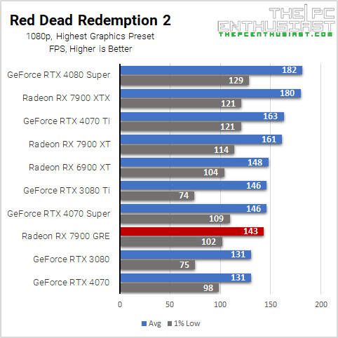 rx 7900 gre rdr2 1080p benchmark