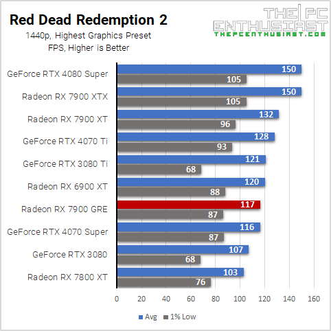 rx 7900 gre rdr2 1440p benchmark