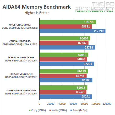 Crucial Pro Series DDR5 6400 32GB Memory Kit Review ThePCEnthusiast
