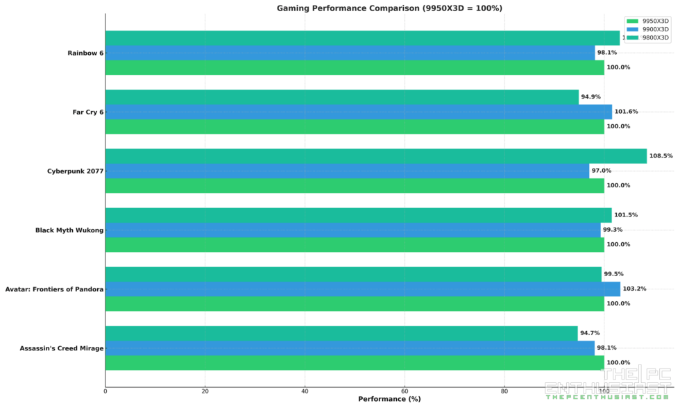 AMD Ryzen 9950X3D vs 9900X3D vs 9800X3D - Which X3D CPU To Get ...