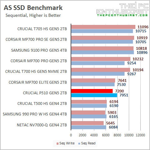 Crucial P510 Gen5 SSD Review - A Budget-Friendly Gen5 SSD | ThePCEnthusiast