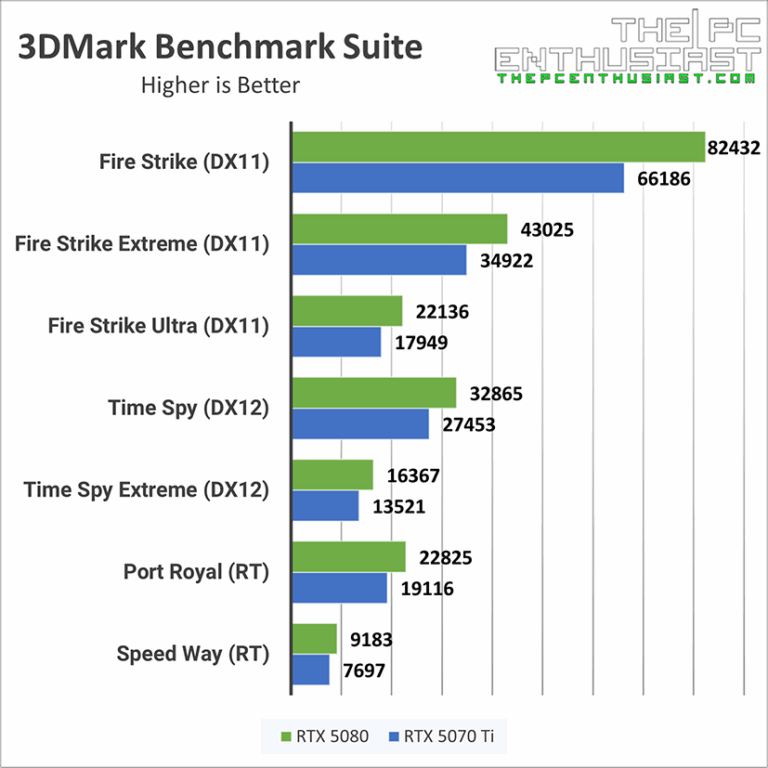 RTX 5070 Ti vs RTX 5080 Comparison: Benchmarks and Price to Performance ...