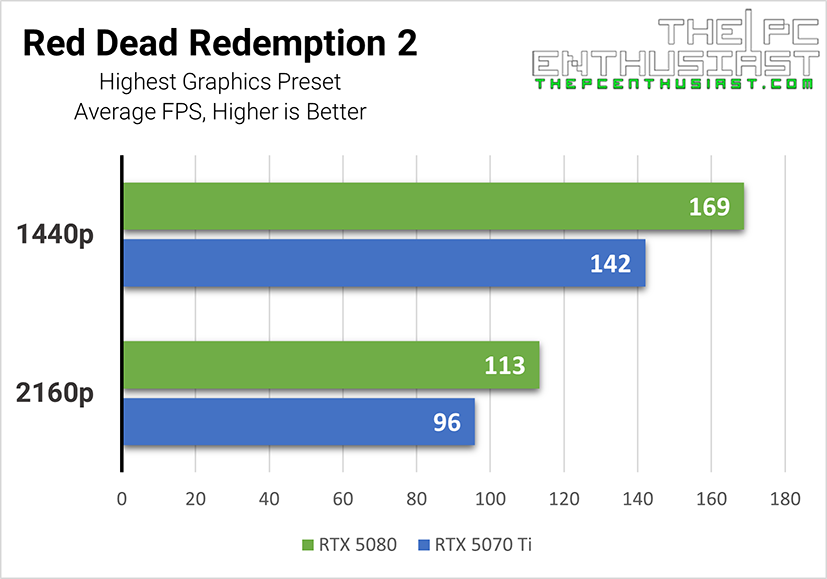 RTX 5070 Ti vs RTX 5080 Comparison: Benchmarks and Price to Performance ...