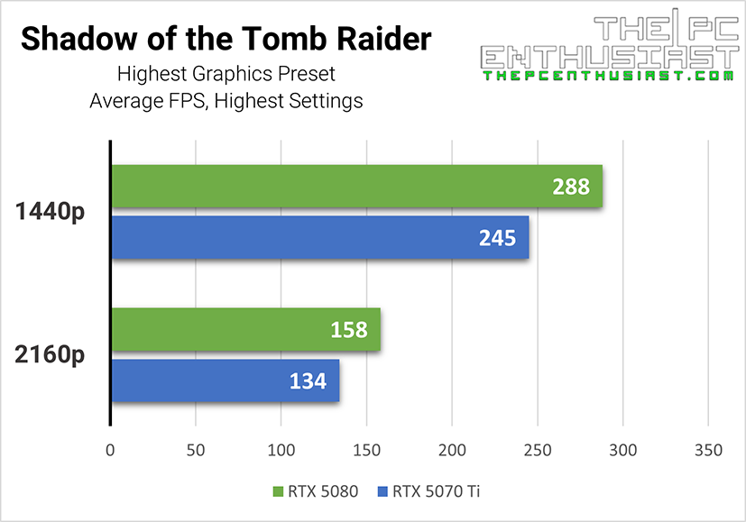 RTX 5070 Ti vs RTX 5080 Comparison: Benchmarks and Price to Performance ...